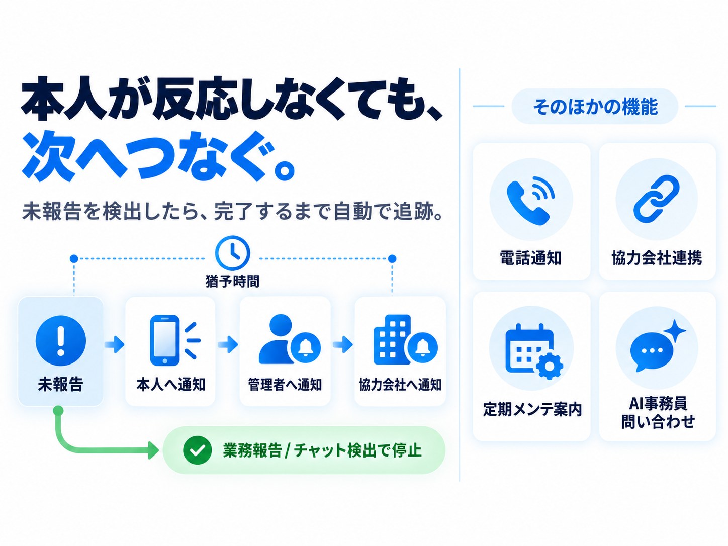 本人が反応しなくても、次へつなぐ。未報告を検出したら、完了するまで自動で追跡。未報告→本人へ通知→管理者へ通知→協力会社へ通知（猶予時間つき）。業務報告・チャット検出で停止。そのほかの機能：電話通知、協力会社連携、定期メンテ案内、AI事務員 問い合わせ